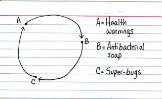 An index card illustrated with a positive feedback loop of health warning, to antibacterial soap, to resistant bacteria, to health warnings.