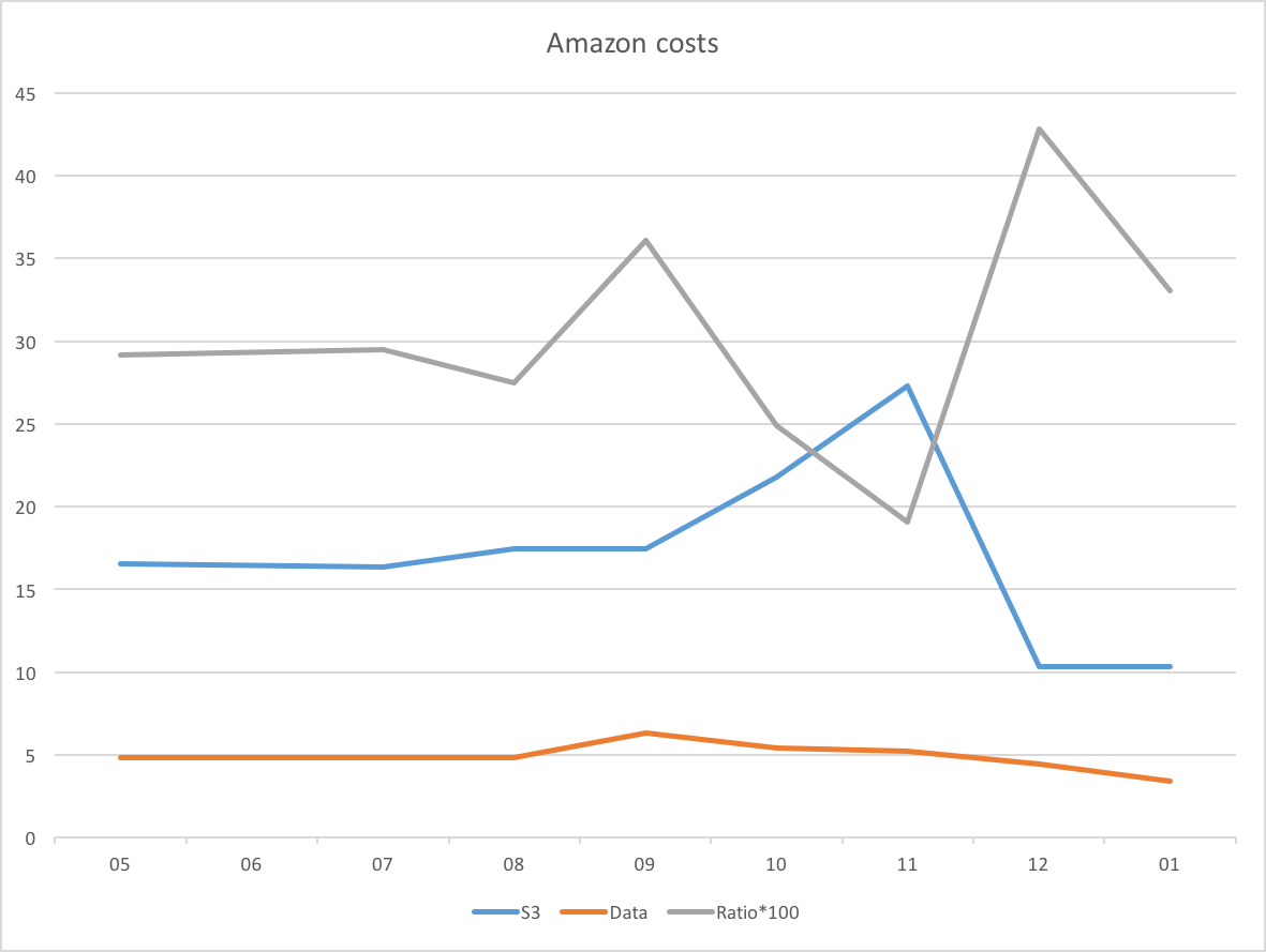 Graph of costs at amazon