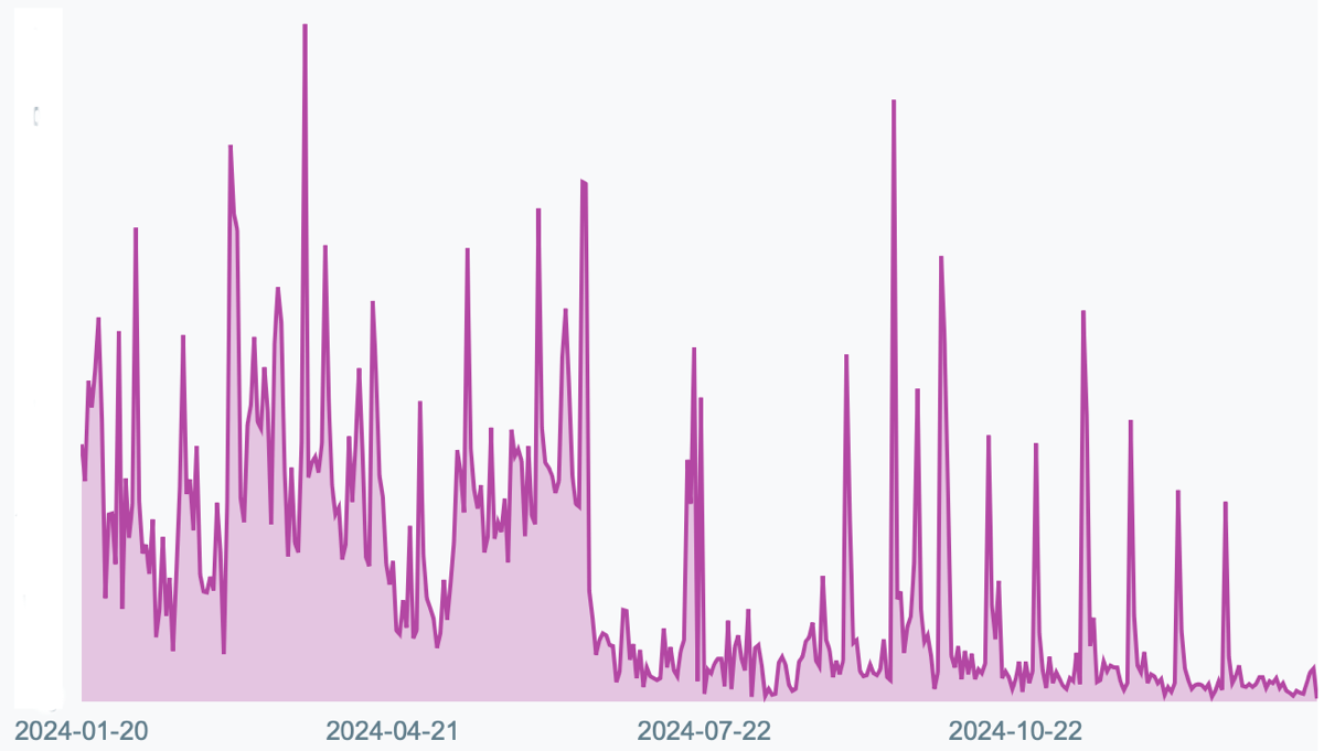 Graph of podcast listener numbers in 2024 showing very clear spikes on day of publication and lower floor in the second part of the year